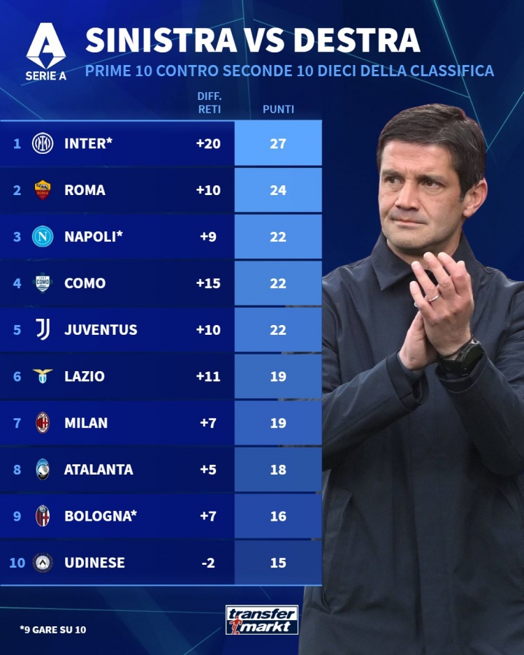 意甲前十对阵下半区球队积分榜:国米27分居首,罗马24分次席