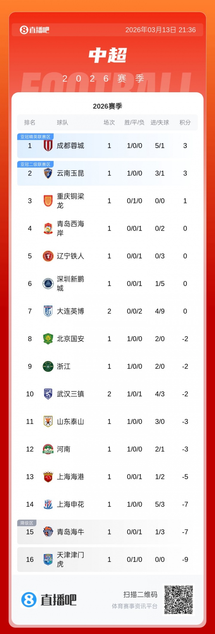 竞技宝-中超积分榜：三镇首胜-2分升至第10，英博开赛2连败0分丢9球